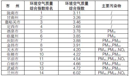 甘肅省生態(tài)環(huán)境廳發(fā)布14個城市11月份環(huán)境空氣質量排名情況