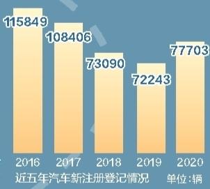 截至目前蘭州機(jī)動(dòng)車(chē)保有量達(dá)114.49萬(wàn)輛