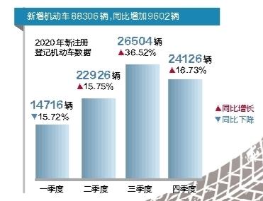 蘭州市機(jī)動(dòng)車(chē)總數(shù)5年增長(zhǎng)42.31%