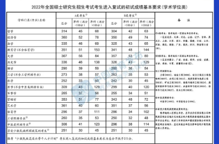 @甘肅考生，快查，2022年研考國家線公布