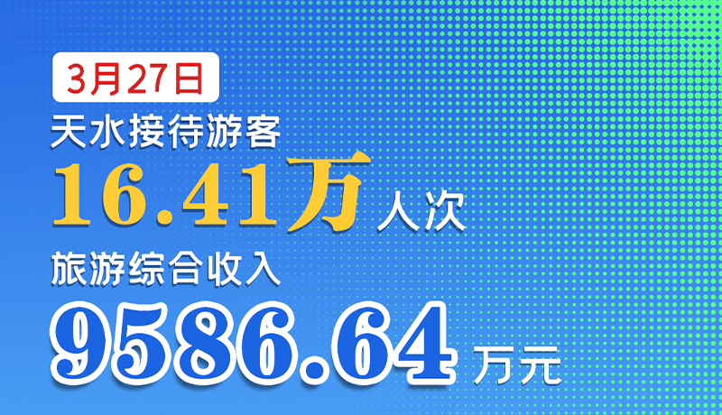 海報|3月27日，天水接待游客16.41萬人次，旅游綜合收入9586.64萬元